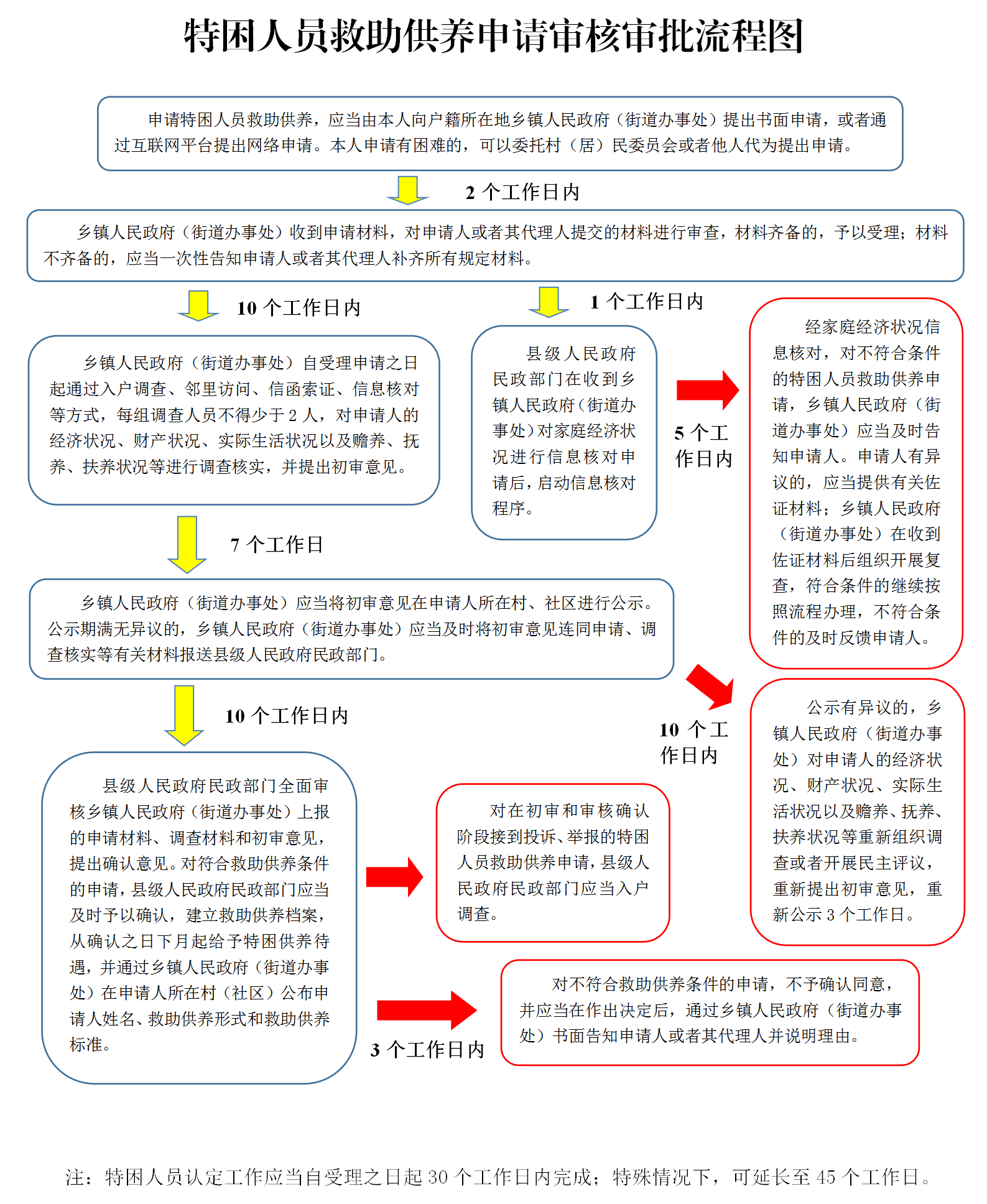 特困人员流程图_01.png
