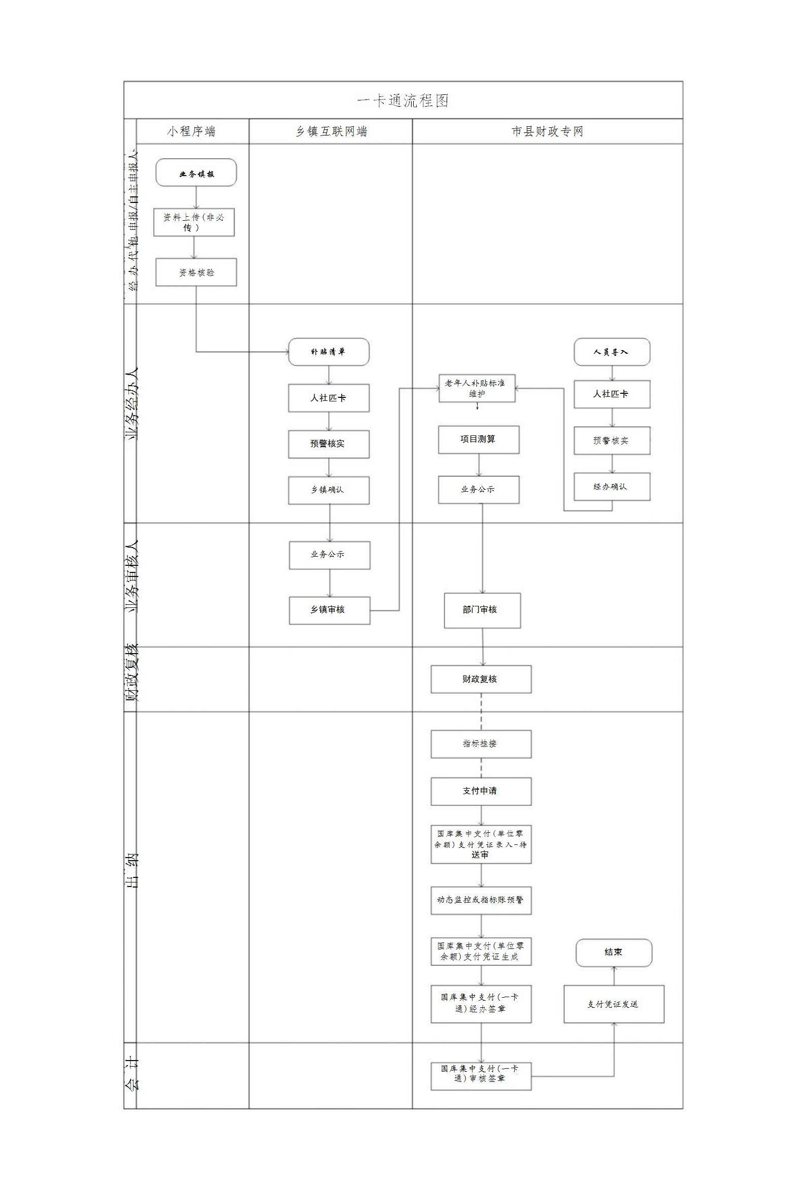 一卡通流程（老年人补贴）_01.png